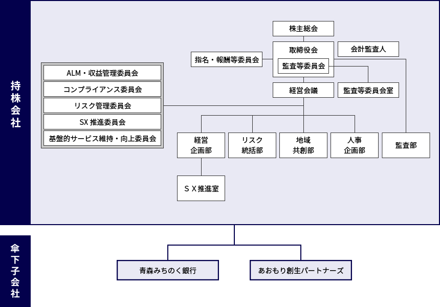 組織図