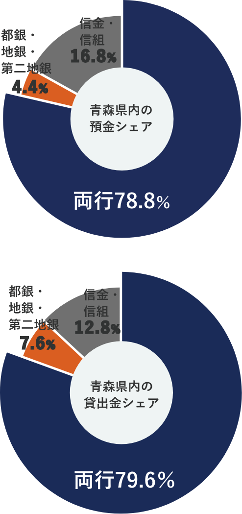 青森県内の預金シェア 両行78.8％ 都銀・地銀・第二地銀 4.4% 信金・信組 16.8% 青森県内の貸出金シェア79.6% 都銀・地銀・第二地銀 7.6% 信金・信組 12.8%